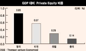 중국투자환경 한국보다 선진화