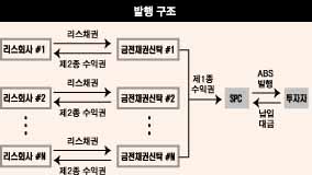 리스사 공동자산으로 ABS 발행