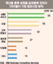 상품·서비스 혁신이 은행 성공의 관건