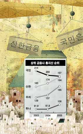 1등 금융사 상반기에 바뀌나