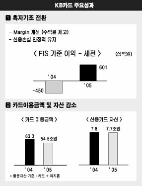 KB카드 월릿쉐어(Wallet Share) 확대 ‘강화’