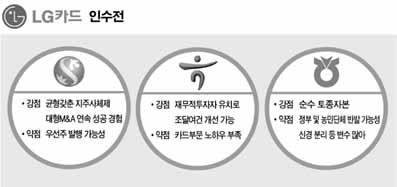 LG카드놓고 ‘신한 vs 하나 or 농협’ 2파전?