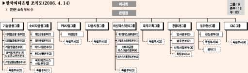 씨티銀 138개부→83부 조직통폐합