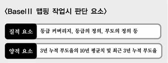 ‘부도정의’ 따른 바젤Ⅱ 맵핑 결과 큰 차