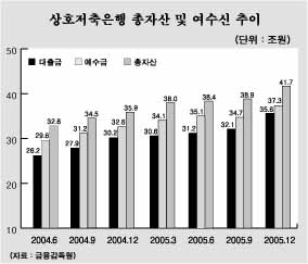 상호저축은행 덩치만 커져