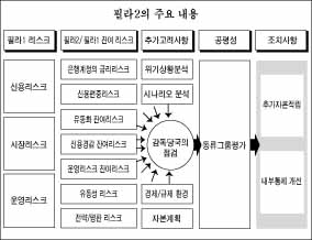 바젤Ⅱ 자본적정성평가 기준 완화