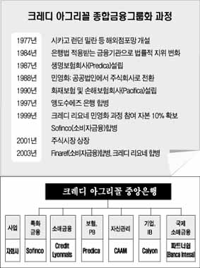 佛 ‘크레디 아그리꼴’서 길 찾자