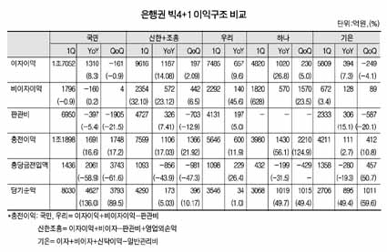 이익창출력 개선 은행 그 누구냐