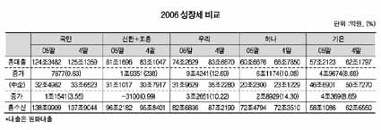 2위권 승자 가늠할 변곡점 왔다