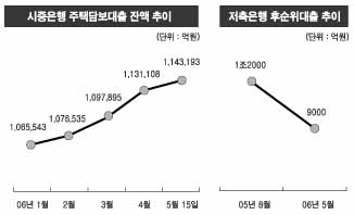버블 붕괴發 섣부른 2금융권 위기설