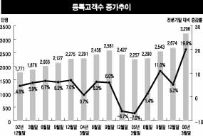 3200만명이 인터넷뱅킹 하루 1200만건 쓴다