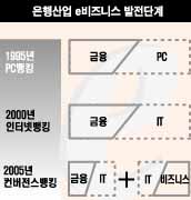 금융과 비즈니스가 결합된 ‘진화된 CMS, 컨버전스 뱅킹이 온다’