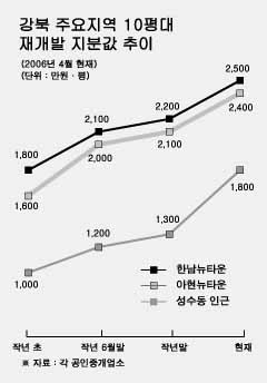 강북시대, 서막이 열린다