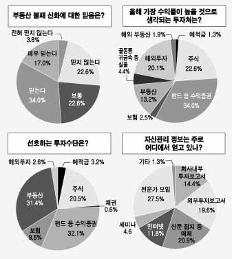부동산 버블, “어림없다!”