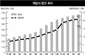 적립식펀드 인기 ‘힘 빠졌나’