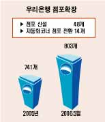 점포확장도 우리은행이 선봉