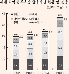 아시아 부유층 비즈니스 확대 지속