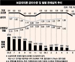 주택금융公 금리인하 ‘역주행’