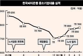 한국씨티銀 中企대출도 회복 조짐