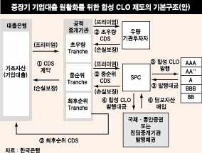 합성CLO 어떻게 거래되나