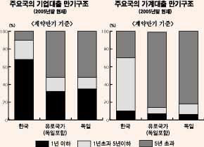 대출 장기위험관리 비책 뭔가