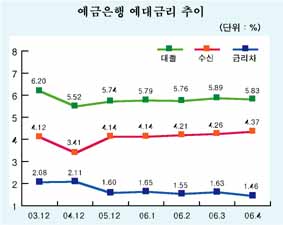 가계·중기대출 장기위험관리 나서야