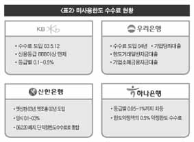 은행 한도대출 남겨도 수수료 매긴다