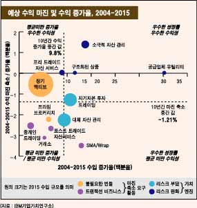향후 10년 동안 자본시장 중개 수수료 수익 줄어들 것