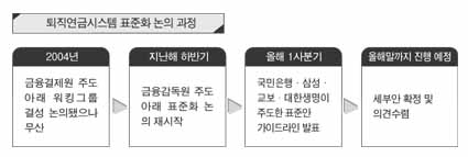퇴직연금시스템 표준화 중복투자 논란