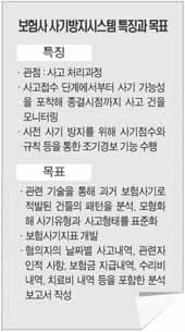 보험사 수익성 사기방지시스템으로 높인다