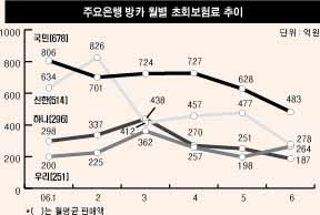 수신경쟁 우리·하나 선두권 턱밑 추격