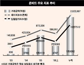 온비드 거래실적 3조원 돌파