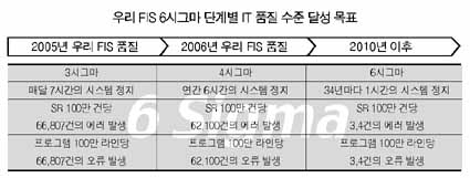 ‘6시그마로 품질 혁신 나선다’
