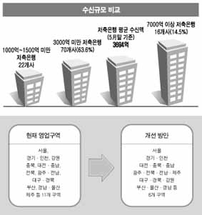 저축銀 영업 광역화 눈앞에