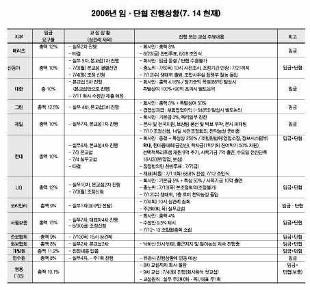 손보 임금협상 놓고 노사 격돌