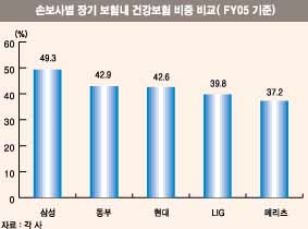 손보, 장기보험 앞세워 ‘성장일로’