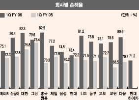 영업실적 ‘맑음’ VS 손해율 ‘흐림’