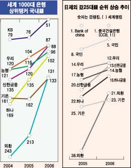 “100대 은행 착시현상 넘어 서야”