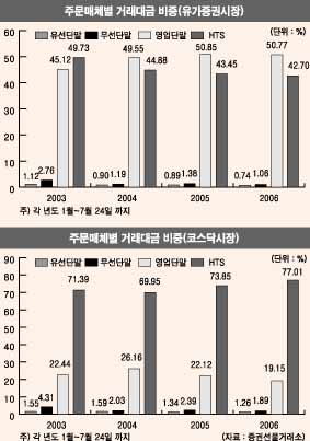 HTS 이용 유가증권거래 주문 비중 감소