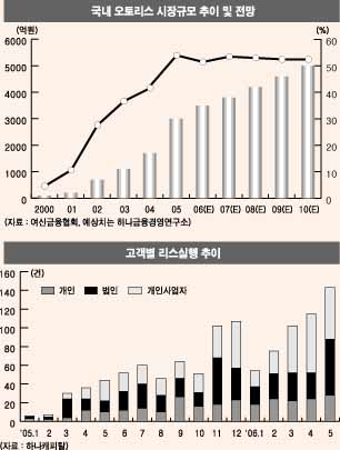 오토리스 트랜드가 변한다 (상) 금리경쟁 탈피하고 서비스로 진화