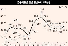 금호생명, 방카슈랑스로 행복한 고민