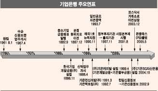 IBK, 국내 4강은행 향한 폭발적 비상