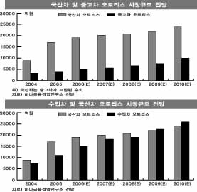 오토리스 트랜드가 변한다 (중) 국산차리스 수입차 추월…고객층 확대 징후