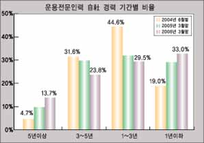 자산운용업계 운용전문인력 관리시급