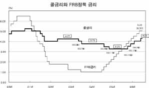 콜금리 4.50%로 인상 결정