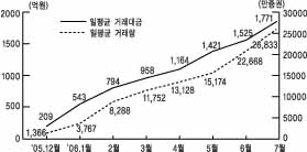 KRX, ELW 시스템 증설 결정
