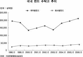 국내 뮤추얼펀드시장 다시 부활할까