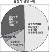 보험사 콜센터이용 수요일이 ‘수월’