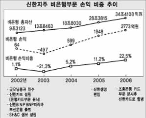 신한, 비은행 전략성공史는 계속된다