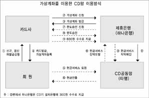 ‘가상계좌 방식 CD 공동망 이용’ 꿈틀